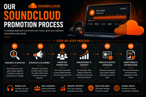 our soundcloud promotion process